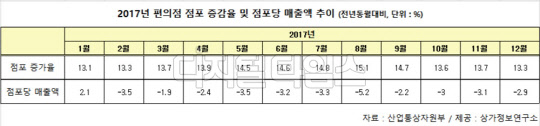 지난해 편의점 점포 증감율 및 점포당 매출액 추이<상가정보연구소 제공>